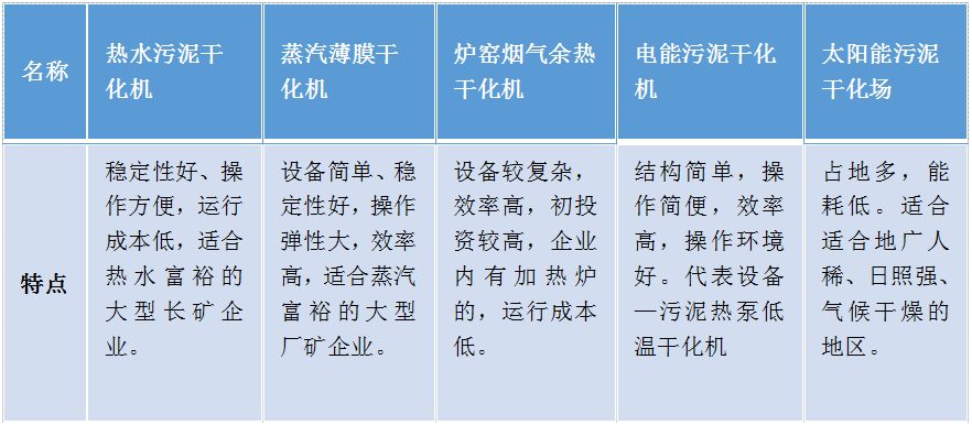 Connection and Difference between Sludge Low Temperature Drying and Sludge Drying