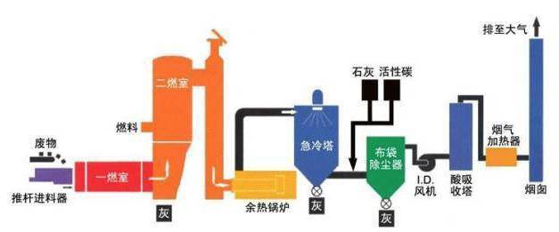 危废回收处理方法汇总